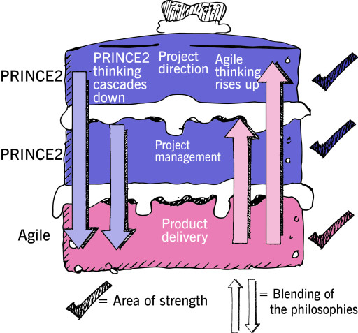 PRINCE2-Agile-Foundation Trainingsunterlagen